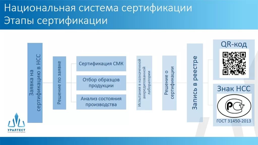 Соответствие продукции первого уровня. Система сертификации. Национальная система сертификации. Сертификат национальной системы сертификации. Сертификация картинки.