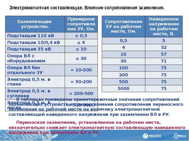 Величина сопротивления заземления. Работы под наведенным напряжением. Наведенное напряжение на вл. Электромагнитная составляющая наведенного напряжения. Сопротивление действию воды