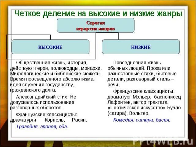 Высокие и низкие Жанры. Высокие и низкие Жанры классицизма. Низкие Жанры в литературе. Высокие и низкие Жанры классицизма в литературе.