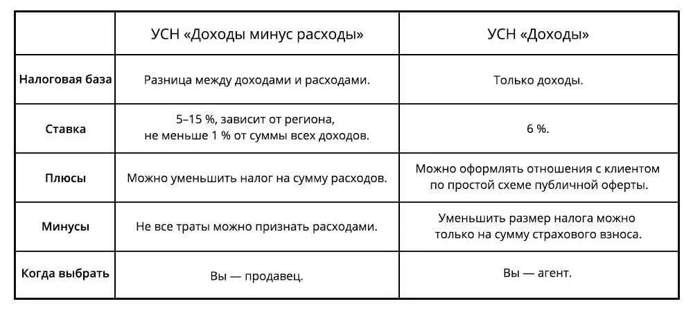 Ооо на усн доходы минус расходы налоги