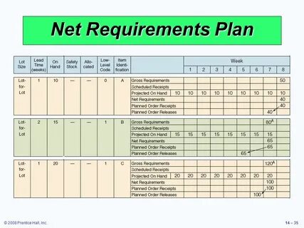 Order requirement
