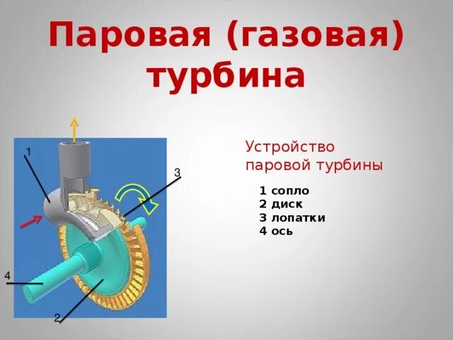 Части паровой турбины. Паровая и газовая турбина принцип работы. Паровая турбина схема физика 8. Тепловые двигатели таблица паровая турбина. Схема паровой турбины 8 класс физика.