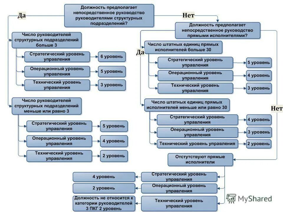 Квалификация инструкция. Управляющие должности. Название руководящих должностей. Руководящие должности в организации. Структура должностей.