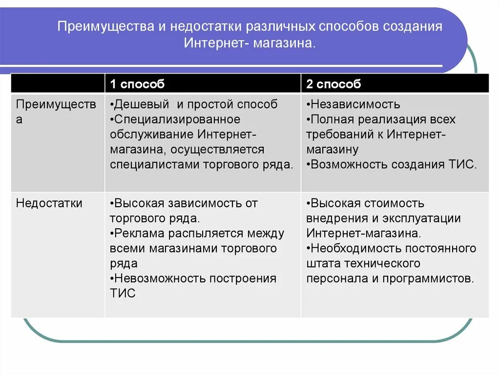 Преимущества и недостатки интернет магазинов. Достоинства и недостатки метода. Преимущества и недостатки магазина. Достоинства и недостатки интернет магазина. Назовите преимущества и недостатки различных