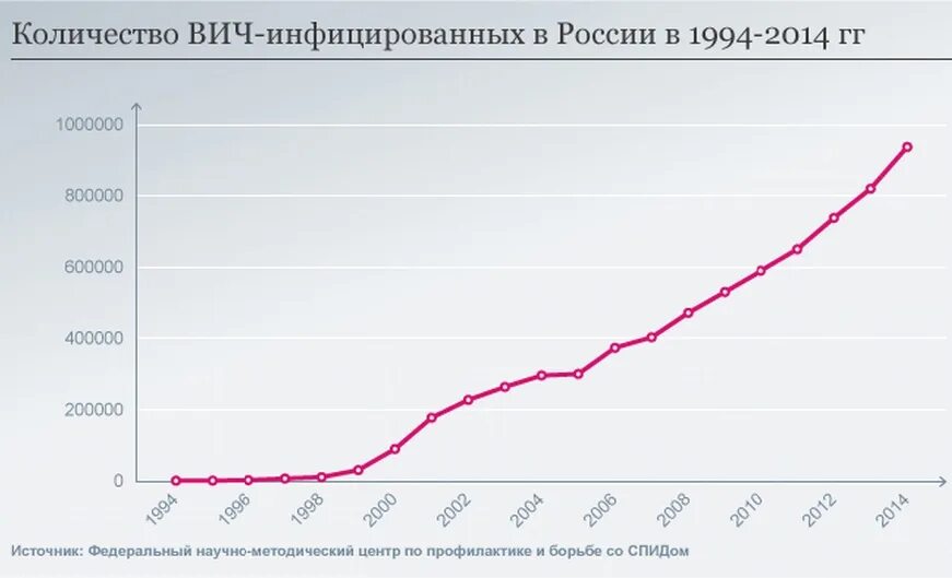 Количество вич инфицированных в россии