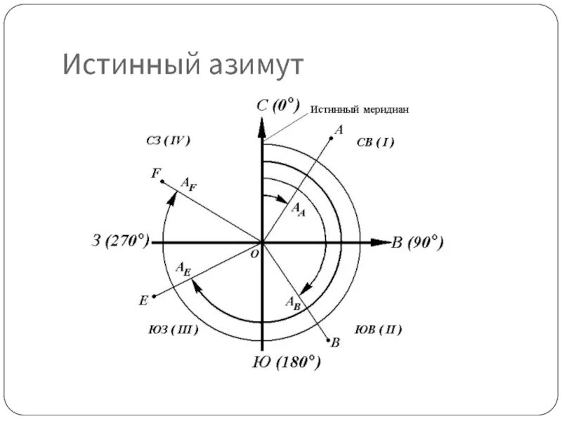 Азимуты (истинный и магнитный), дирекционные углы, румбы. Истинный Азимут магнитный Азимут дирекционный угол и магнитный рум. Азимут Румб дирекционный угол. Азимуты дирекционные углы и румбы. Направление ш