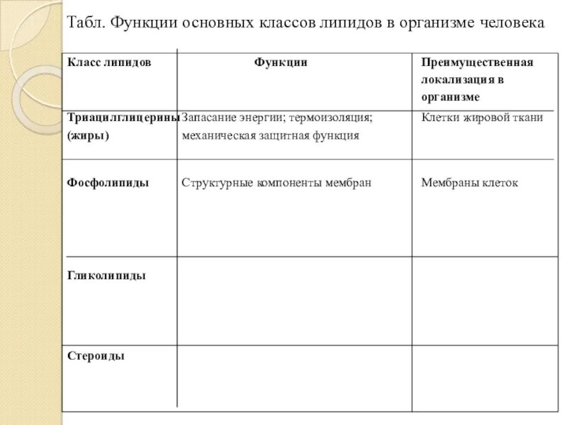 Таблица по биологии 10 класс липиды строение функции. Функции липидов таблица 9 класс биология. Строение свойства и функции липидов таблица. Функции липидов таблица 10 класс.