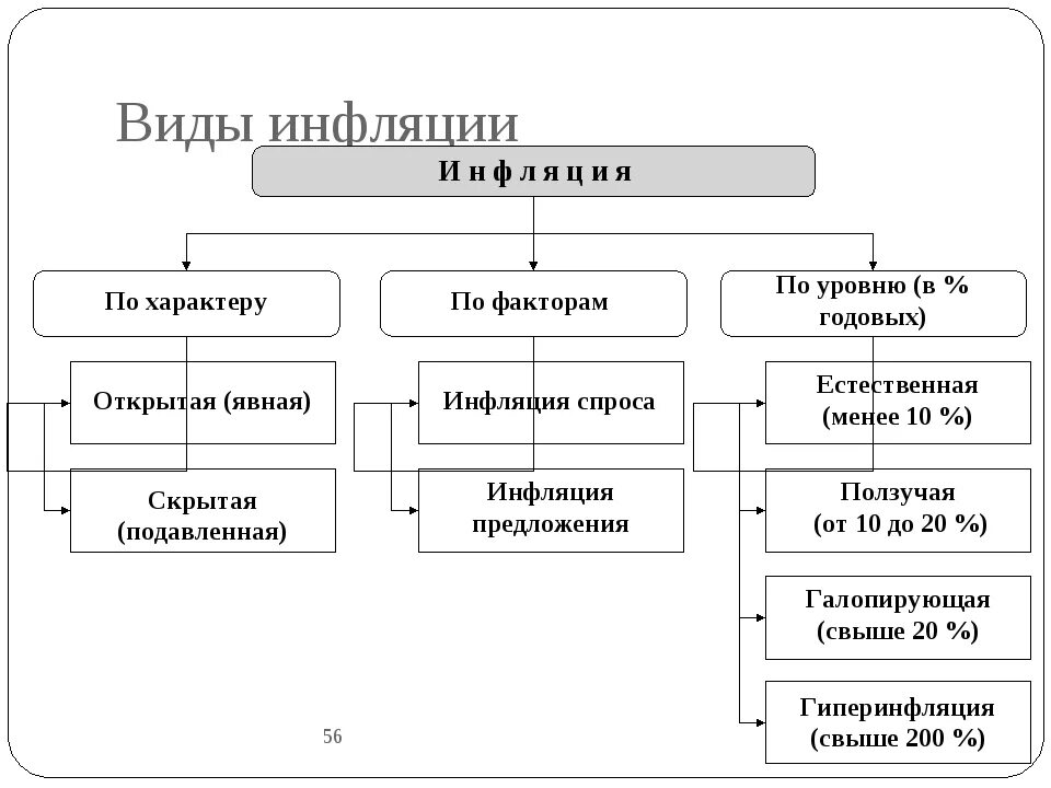 Инфляция два видах