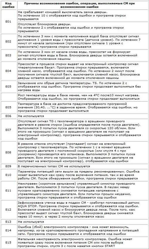 Стиральная машинка ошибка е 10. Коды неисправности стиральной машинки Электролюкс. Коды ошибок стиральных машин Электролюкс без дисплея. Коды ошибок сушильных машин Zanussi. Коды ошибок стиральных машин Электролюкс е38.