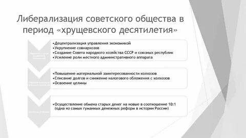 Начало либерализации