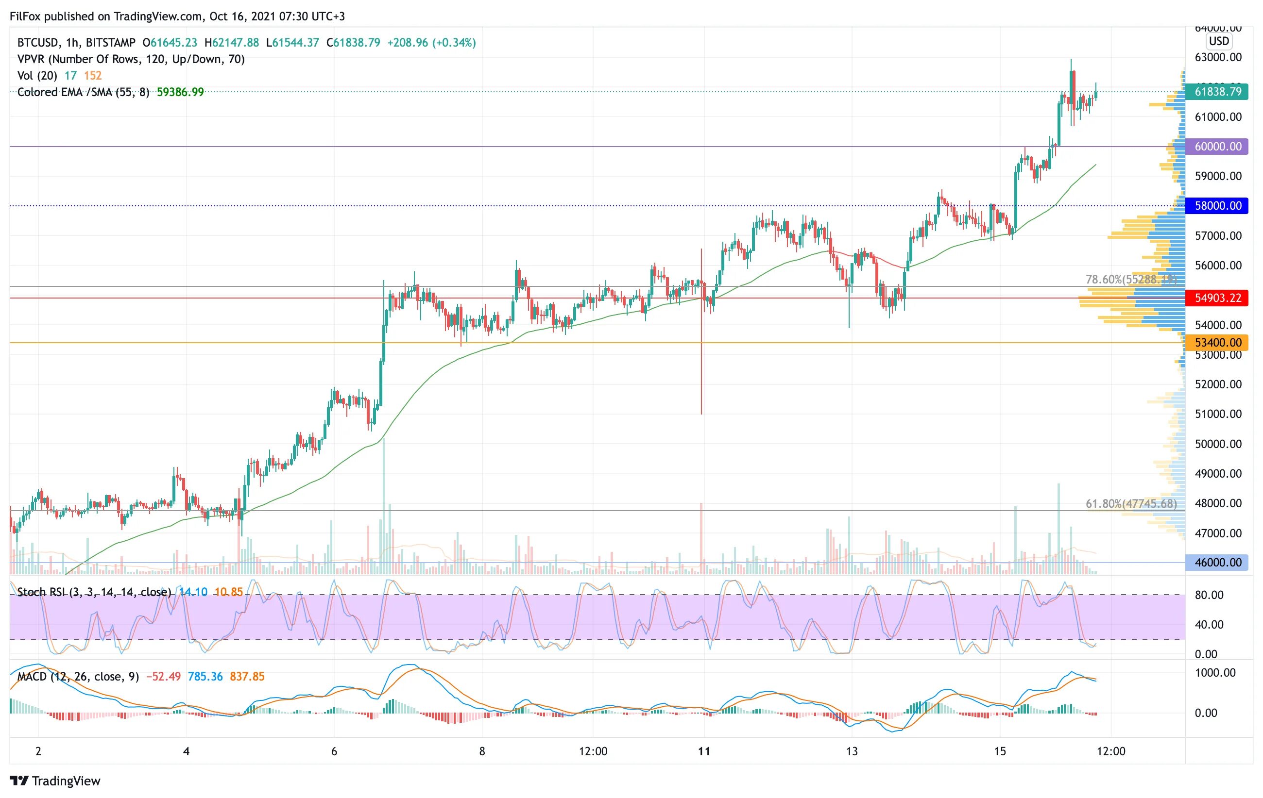 Пик биткоина. Максимум btc. Максимум btc. Доминация биткоина над альткоинами график. Исторический максимум биткоина.