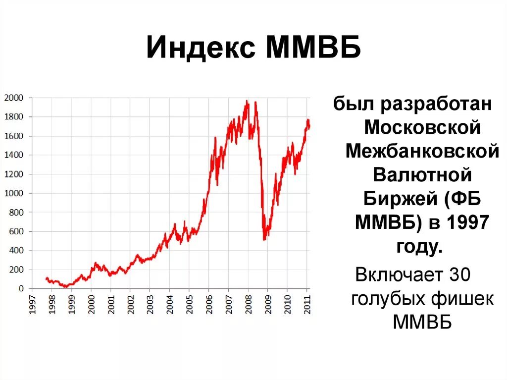 Акции ленты цена на бирже. Индекс ММВБ. График ММВБ. Индекс Московской биржи. Индекс ММВБ график за 20 лет.