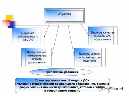Модель развития детского сада