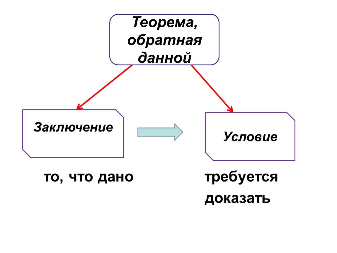 Приведите примеры обратных теорем. Теорема Обратная данной. Условие и заключение теоремы. Теорема Обратная данной примеры. Какая теорема называется обратной данной.