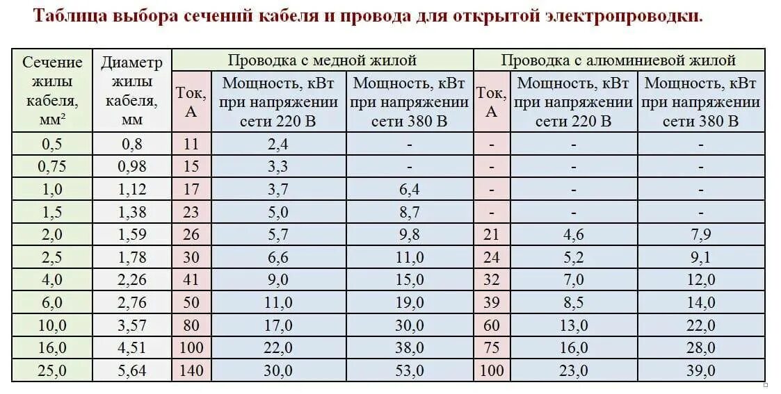 Площадь сечения провода по току