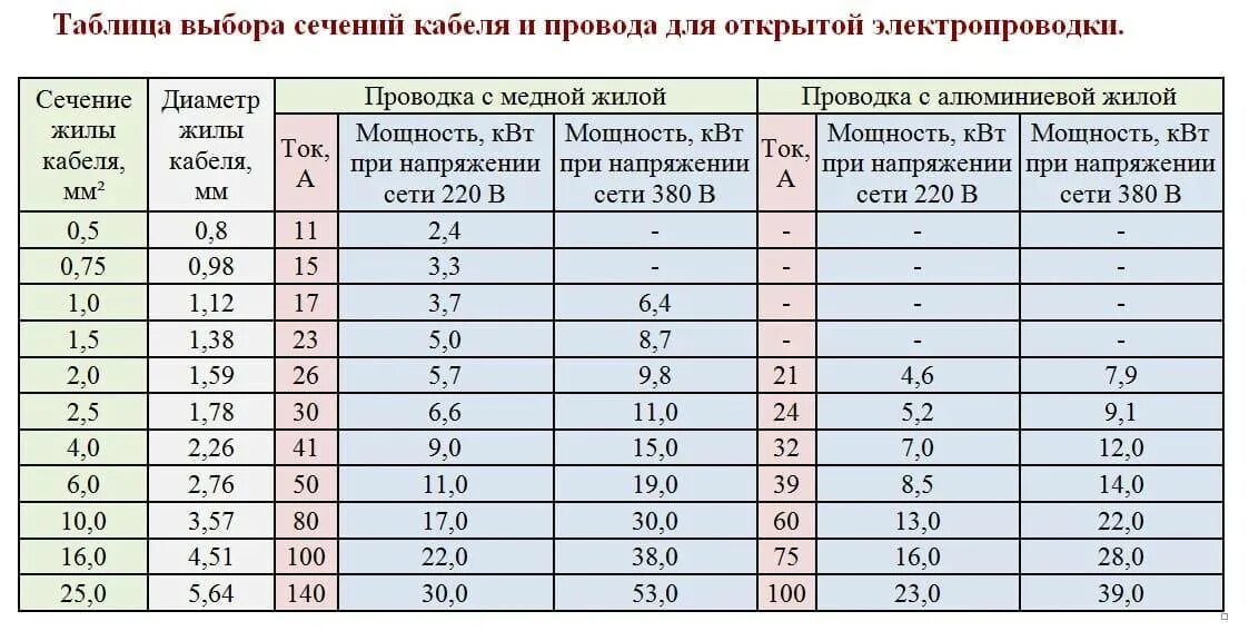 Сечение жил мощность