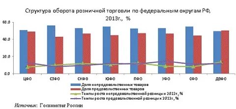 Состояние розничных рынков