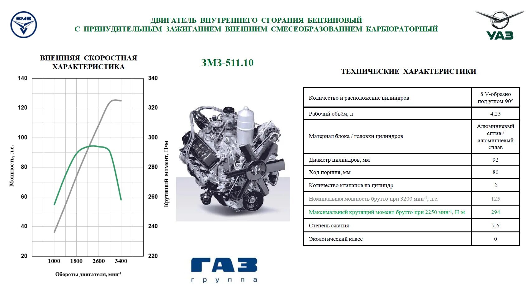 Сколько масла в двигателе змз. Характеристики ДВС ЗМЗ 513. ДВС ЗМЗ 523 технические характеристики двигателя. ЗМЗ 511 внешние скоростные характеристики. Внешняя скоростная характеристика двигателя ЗМЗ 513.