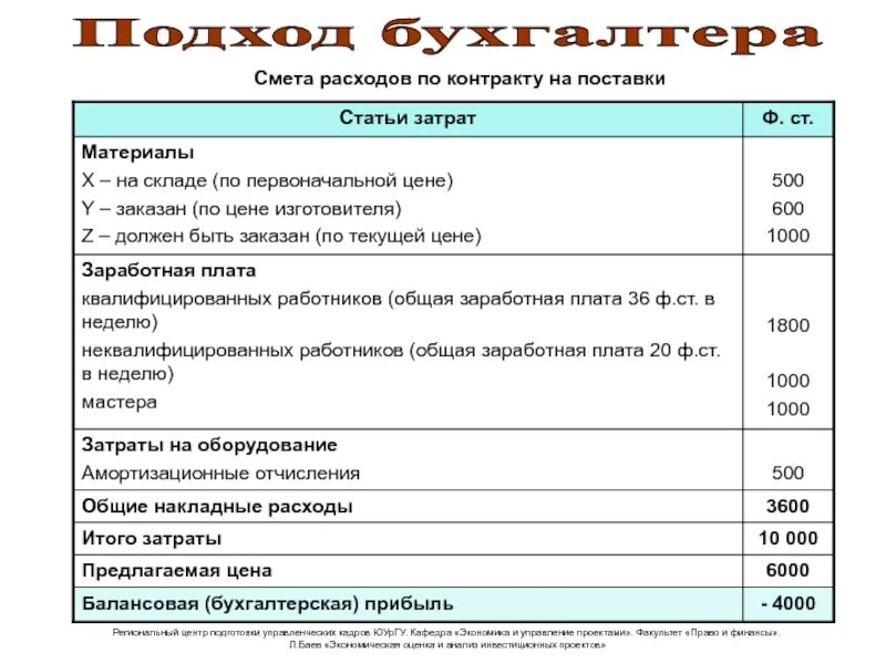 Смета затрат. Статьи сметы. Статьи расходов. Составление сметы затрат. Смета затрат проекта