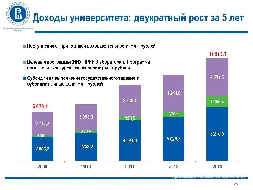 Доходы университета. Увеличение доходов вуза. Результаты программы развития университета. Прибыль ВШЭ. Прибыль образовательного учреждения