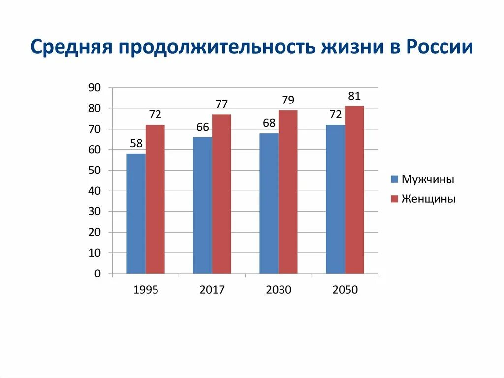 Средняя продолжительность россиян