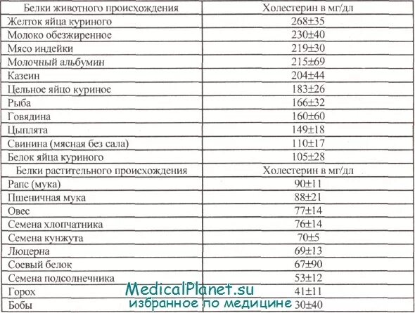 Сколько холестерина в яйце. Холестерин в рыбе таблица. Таблетки от холестерина растительного происхождения. Холестерин в говядине и свинине. Содержание холестерина в рыбе.