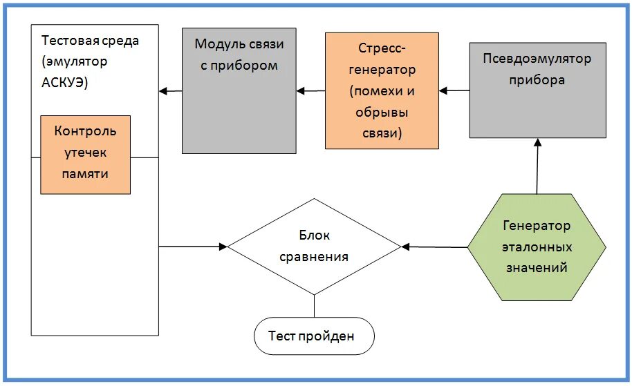 Разработка модуля