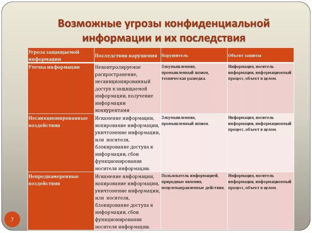 Потенциально возможное событие. Угрозы информационной конфиденциальности примеры. Виды возможных угроз. Последствия реализации угроз информационной безопасности. Угрозы информации целостность конфиденциальность.