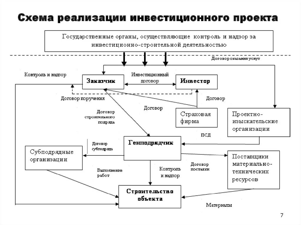 Схема участников инвестиционного строительного проекта. Схема взаимодействия участников строительного проекта. Схема взаимодействия при реализации проекта. Схема взаимодействия участников реализации инвестиционного проекта:. Реализация инвестиционно строительного проекта