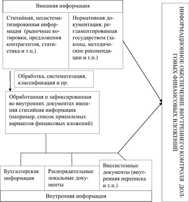 Состав и структура информационной базы оценки. Внутренний контроль финансовых вложений. Структура информационной базы оценка бизнеса. База внутреннего контроля. Банк россии внутренний контроль