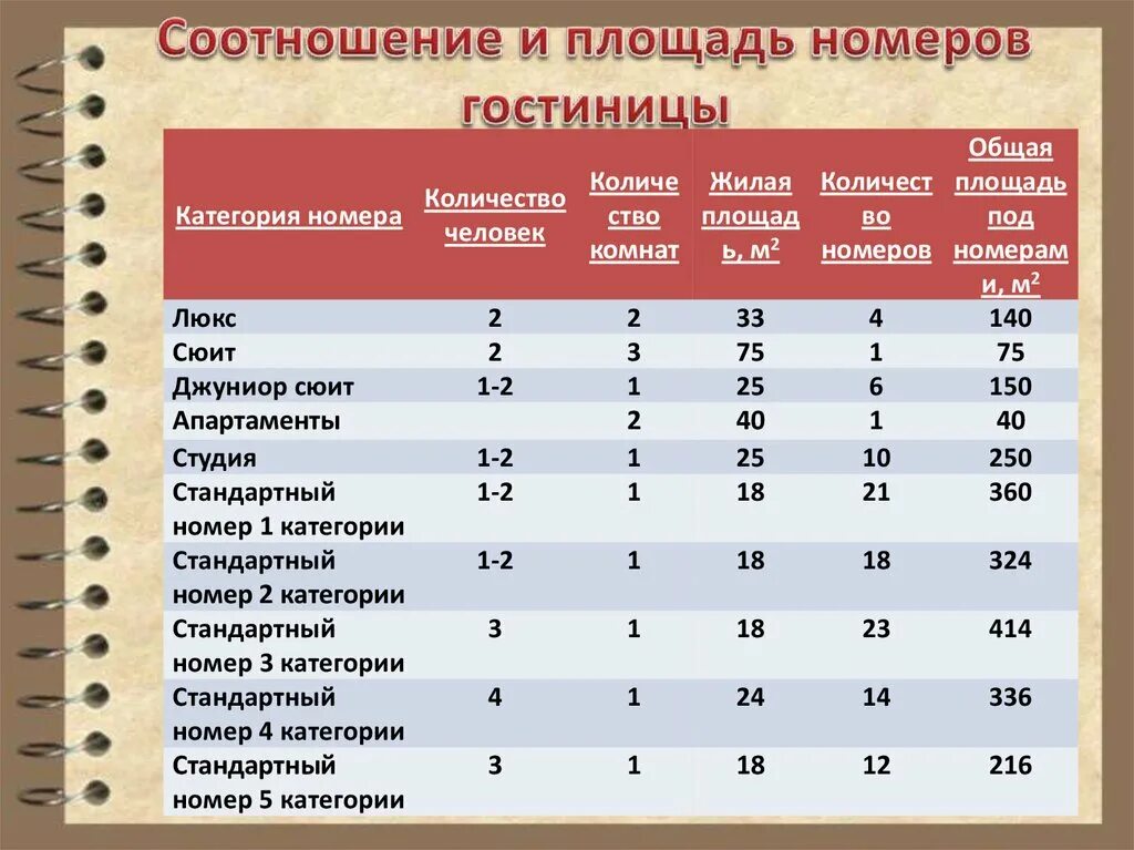 Сколько лет номеру 5. Площадь номеров в гостинице стандарты. Классификация номеров в отеле по площади. Площадь номера в гостинице. Норма площади на 1 человека в гостинице.