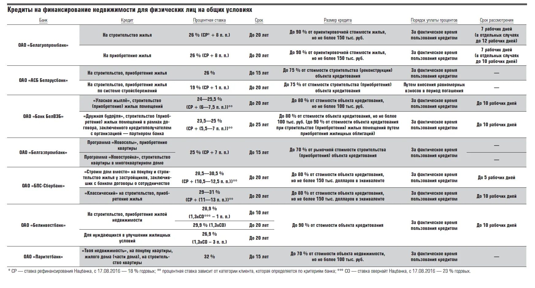 Какой процент кредита на строительство жилья. Кредит БПС банка на покупку жилья. БПС банк кредит на недвижимость. Кредит для нуждающихся в улучшении жилищных условий Беларусбанк. Банки беларуси кредиты на жилье