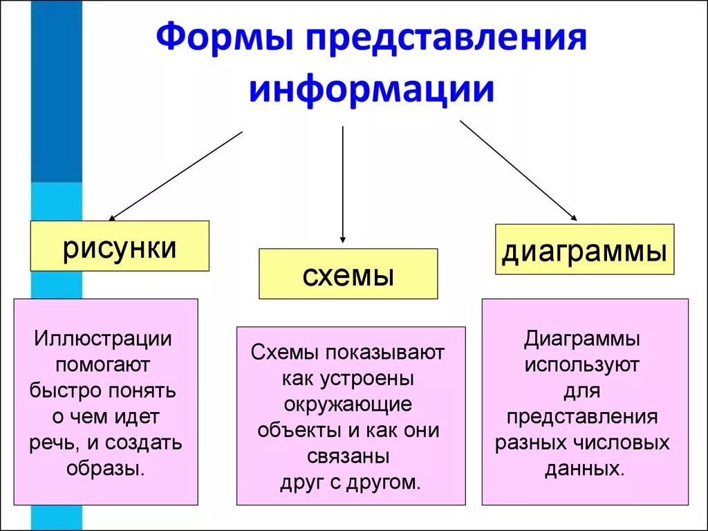 Близкая форма представления. Наглядные формы представления информации 5 класс Информатика. Формы представления информации в информатике схема. Наглядные формы предоставления информации 5 класс Информатика. Формы представления информации в информатике 2.