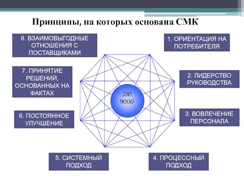 8 Принципов СМК. Принципы системы управления качеством. Принципы менеджмента качества. Принципы системы менеджмента качества.