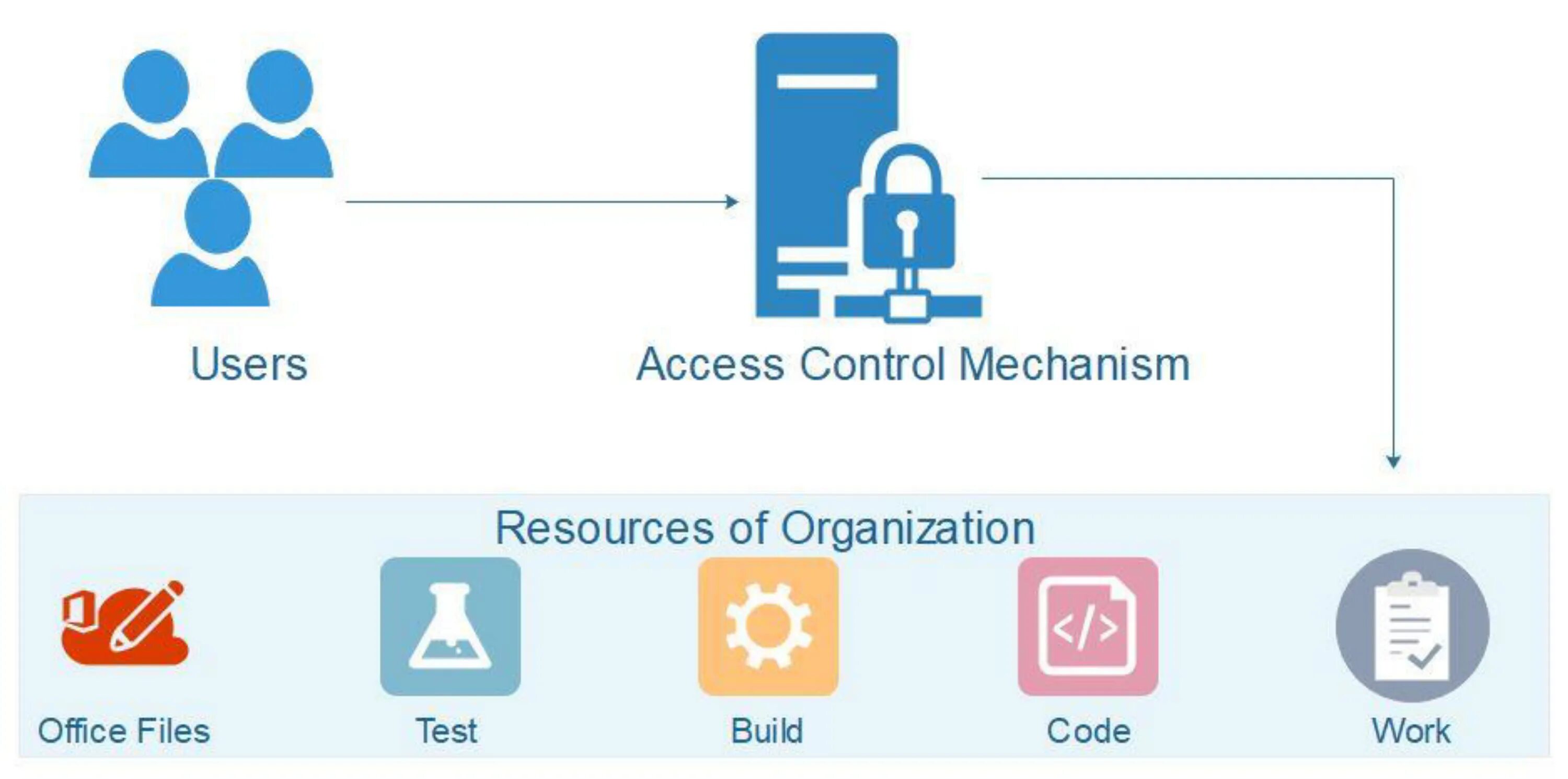 Https youtube com t restricted access 2. Access mechanism значок. Фигура access Control. Attribute-based access Control. Role based access Control logo.