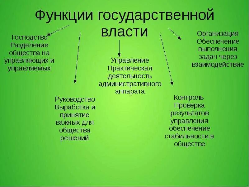 Функции органов государственной власти. Фенции государственной власти. Функции органов гос власти. Функции государственной власт. Полномочия основных органов власти рф