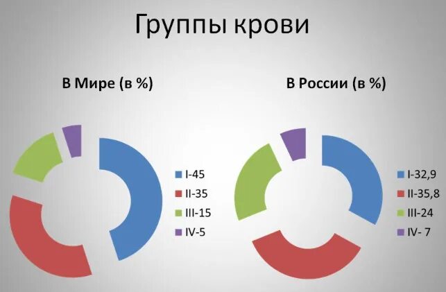 Распространенная группа крови в россии