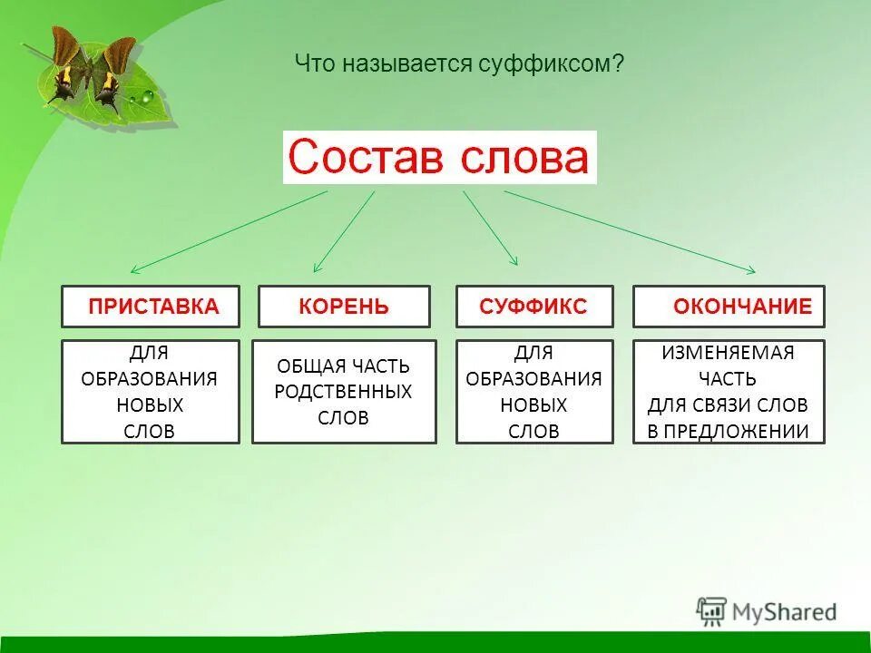 Как найти корень в предложении. Состав слова. приставка корень суффикс. состав слова приставка корень суффикс окончание. слова с приставкой корнем суффиксом и окончанием.