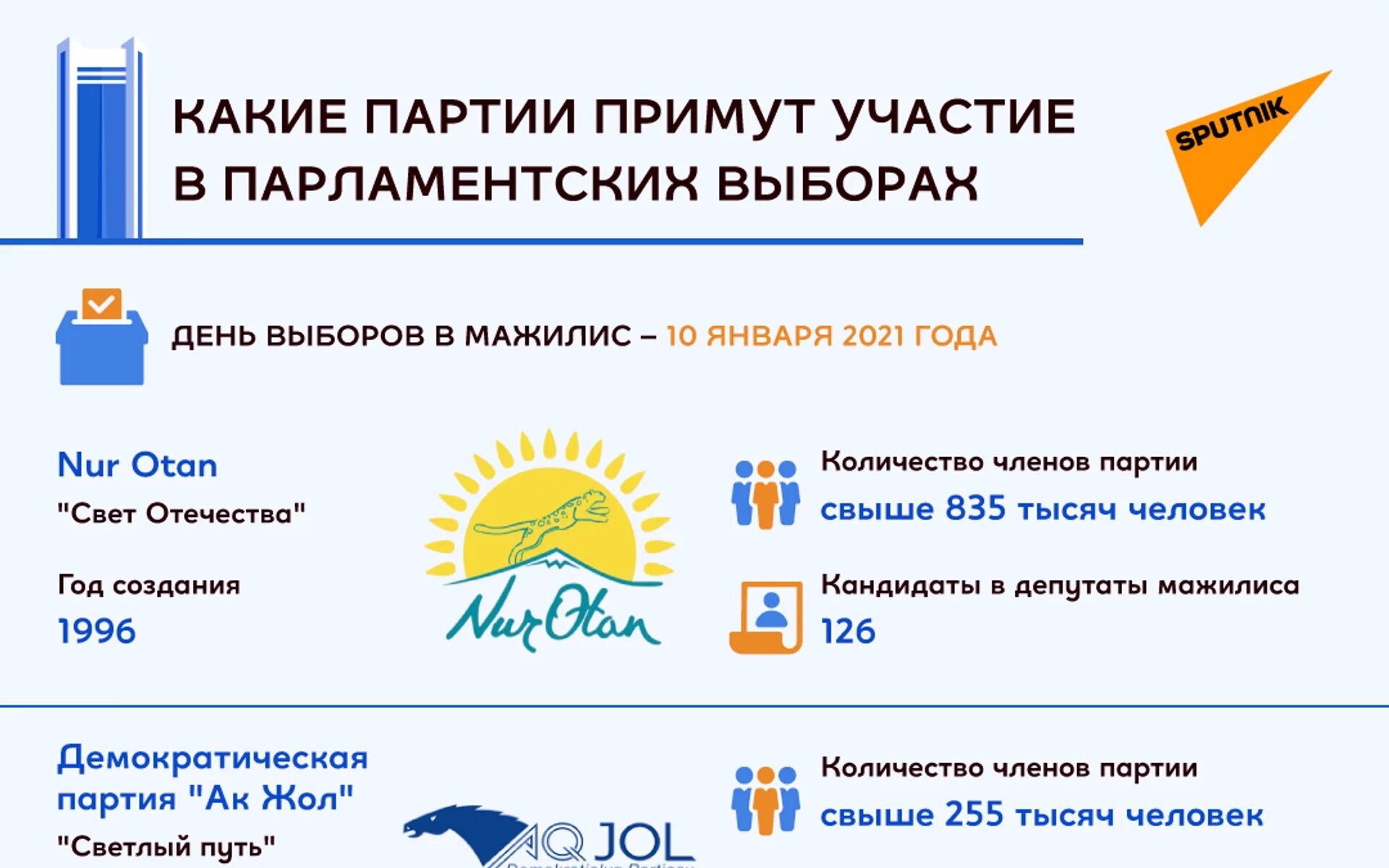 Какие партии пройдут в парламент. Парламентские выборы в Казахстане 2023.
