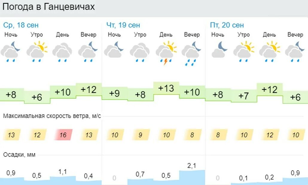 Погода. Погода в Белоруссии на неделю. Погода на сентябрь. Прогноз погоды с 20 сентября.