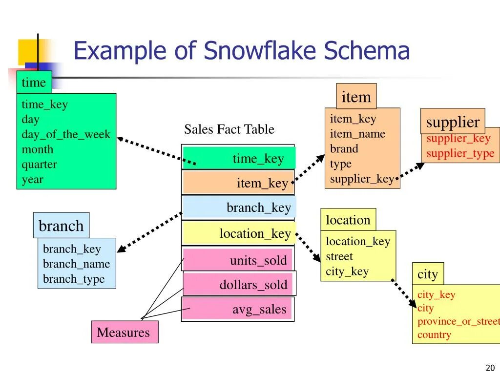 Table schema. Snowflake schema. OLAP Snowflake. Fact Table. Snowflake database example.