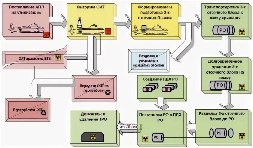 Предметы бытовой техники методы переработки