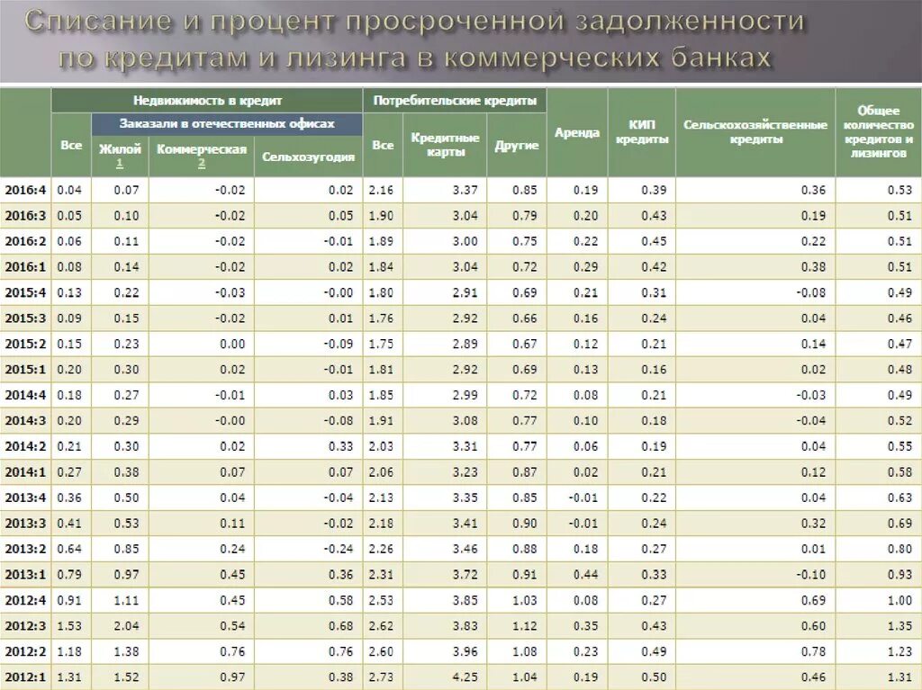 Процент за последнюю неделю. Списание процентов по кредитам и займам. Как списать проценты по кредиту. Процент по просрочке займа. Процент списания в магазине.