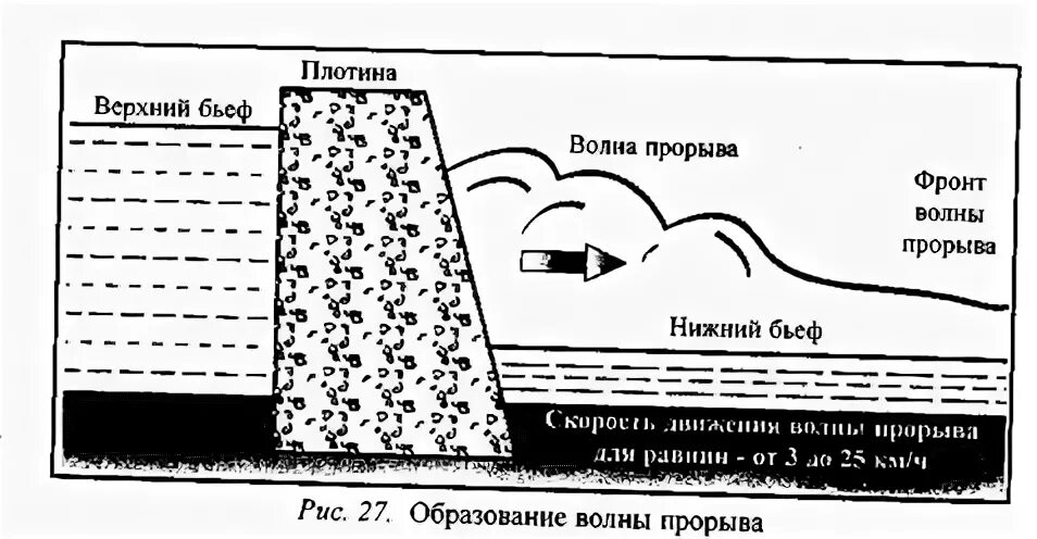 Сформулируйте определение понятий волна прорыва. Образование волны прорыва. Верхний бьеф плотины. Гидродинамические аварии схема. Волна прорыва гидротехнических сооружений.