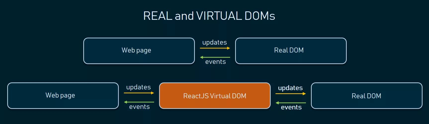 React update. Виртуальное dom дерево. Дом React and js. Virtual dom React. React js Virtual dom.