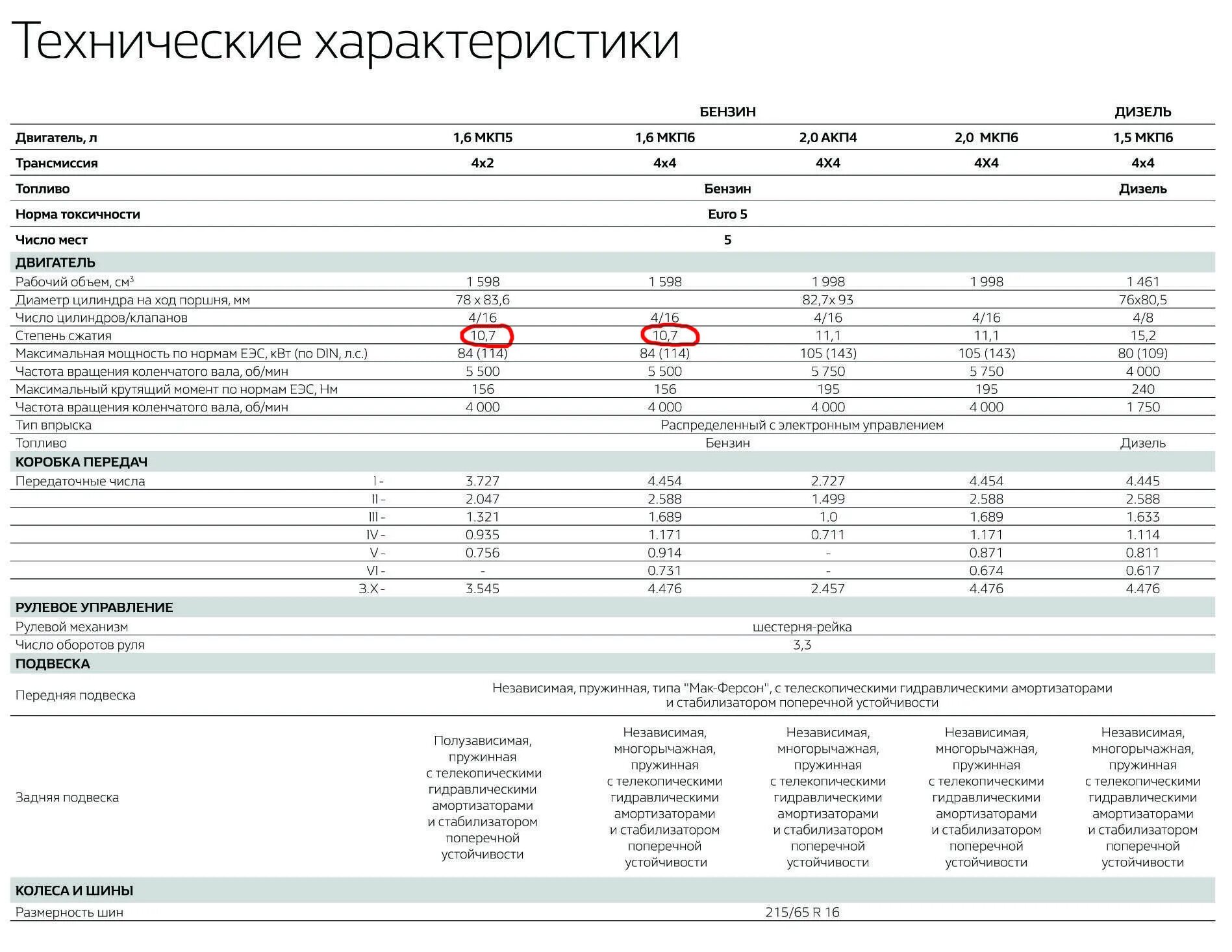 Передаточные числа КПП Рено Дастер 1.6 4х4. Renault Sandero Stepway 2 передаточные числа. Передаточные числа Рено Дастер. Технические характеристики Рено Дастер 1.6 4х4 механика. Расход рено дастер 2.0 полный