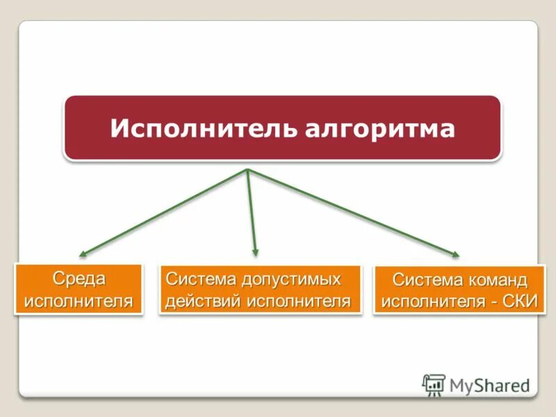 Среда алгоритма. Система команд исполнителя алгоритмов это. среда исполнителя алгоритма. среда исполнителя – что это? что такое система команд исполнителя?. алгоритм исполнитель ски.