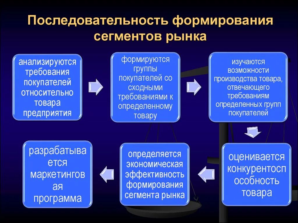 Что такое рыночный сегмент. Что такое рыночный сегмент