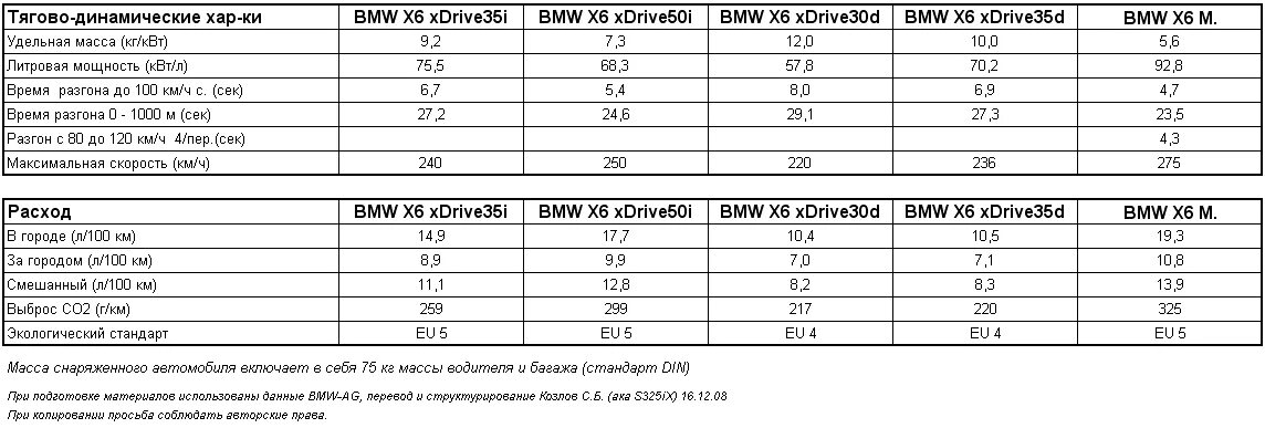 БМВ х5 е70 3.0 дизель характеристики. Расход топлива БМВ х5 дизель. БМВ х5 дизель характеристики. Объем масла БМВ х5 3.0 дизель. Расход x6