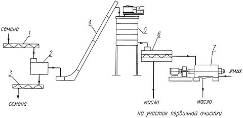 Технология производства масла